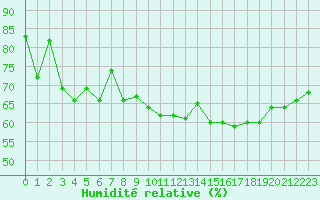 Courbe de l'humidit relative pour le bateau AMOUK13