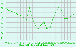 Courbe de l'humidit relative pour Alistro (2B)