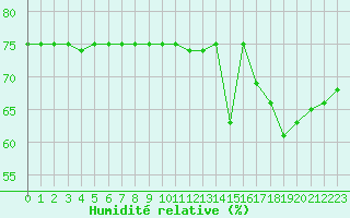 Courbe de l'humidit relative pour Courcouronnes (91)