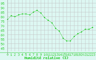 Courbe de l'humidit relative pour Sorcy-Bauthmont (08)