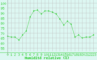 Courbe de l'humidit relative pour Pointe de Socoa (64)