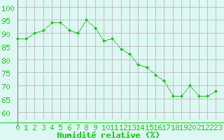 Courbe de l'humidit relative pour Lyon - Bron (69)