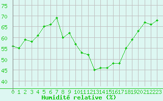 Courbe de l'humidit relative pour Xonrupt-Longemer (88)