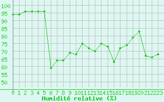 Courbe de l'humidit relative pour Thoiras (30)