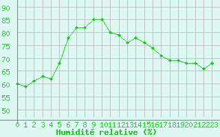 Courbe de l'humidit relative pour Saint-Jean-de-Vedas (34)