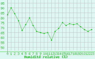 Courbe de l'humidit relative pour Samsun