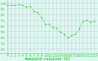 Courbe de l'humidit relative pour Neu Ulrichstein