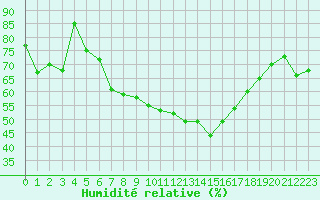 Courbe de l'humidit relative pour Klodzko
