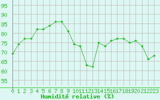 Courbe de l'humidit relative pour Kaulille-Bocholt (Be)