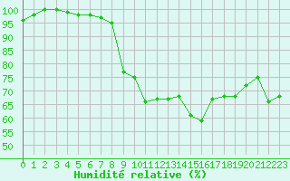 Courbe de l'humidit relative pour Essen