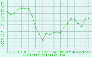 Courbe de l'humidit relative pour Les Eplatures - La Chaux-de-Fonds (Sw)