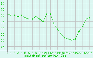 Courbe de l'humidit relative pour Douzens (11)