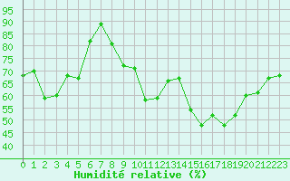 Courbe de l'humidit relative pour Metz-Nancy-Lorraine (57)