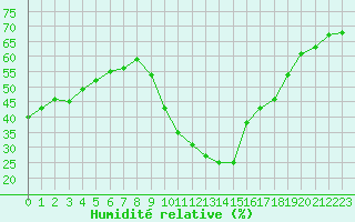 Courbe de l'humidit relative pour Roujan (34)