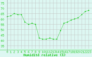 Courbe de l'humidit relative pour Simplon-Dorf