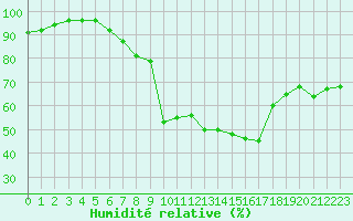 Courbe de l'humidit relative pour Gelbelsee