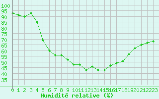 Courbe de l'humidit relative pour Neuhaus A. R.