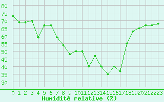 Courbe de l'humidit relative pour La Dle (Sw)