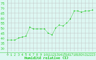 Courbe de l'humidit relative pour Evionnaz