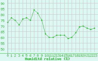 Courbe de l'humidit relative pour Prades-le-Lez - Le Viala (34)