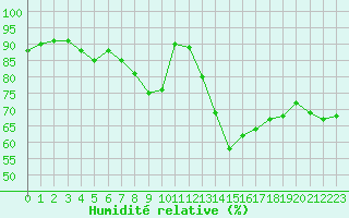Courbe de l'humidit relative pour Marknesse Aws