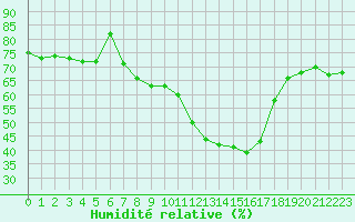 Courbe de l'humidit relative pour Lakatraesk