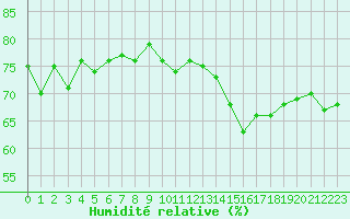 Courbe de l'humidit relative pour Cap de la Hague (50)