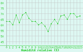 Courbe de l'humidit relative pour Cap Corse (2B)