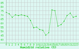 Courbe de l'humidit relative pour Retz