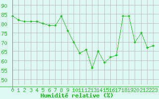 Courbe de l'humidit relative pour Bad Hersfeld
