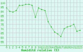 Courbe de l'humidit relative pour La Rochelle - Aerodrome (17)