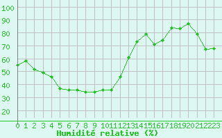Courbe de l'humidit relative pour Orcires - Nivose (05)