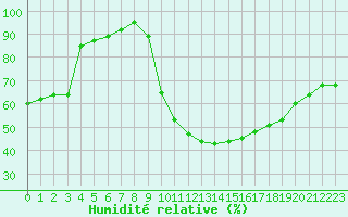 Courbe de l'humidit relative pour Avignon (84)