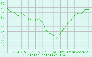 Courbe de l'humidit relative pour Besignan (26)