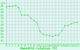 Courbe de l'humidit relative pour Bziers Cap d'Agde (34)