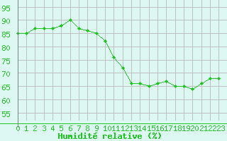 Courbe de l'humidit relative pour Toussus-le-Noble (78)