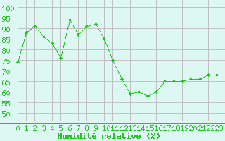 Courbe de l'humidit relative pour La Fretaz (Sw)