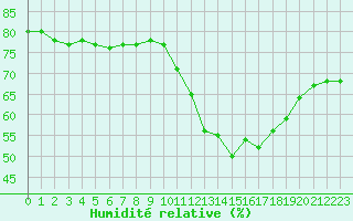 Courbe de l'humidit relative pour Baron (33)