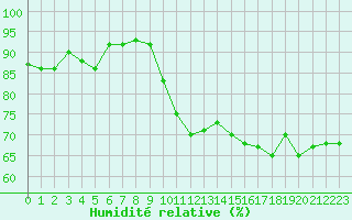 Courbe de l'humidit relative pour Pointe de Chassiron (17)