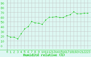 Courbe de l'humidit relative pour Tarcu Mountain