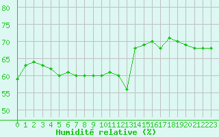 Courbe de l'humidit relative pour Toulon (83)