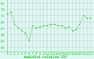 Courbe de l'humidit relative pour Beaumont du Ventoux (Mont Serein - Accueil) (84)