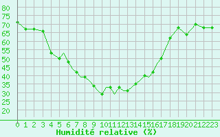 Courbe de l'humidit relative pour Nal'Cik