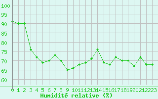 Courbe de l'humidit relative pour Zerind