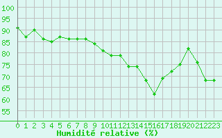 Courbe de l'humidit relative pour Cerisiers (89)