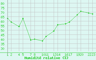 Courbe de l'humidit relative pour Trieste