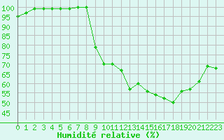 Courbe de l'humidit relative pour Saint-Quentin (02)