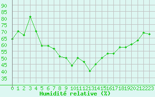 Courbe de l'humidit relative pour Neuchatel (Sw)