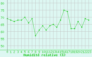 Courbe de l'humidit relative pour Manston (UK)