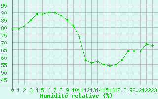 Courbe de l'humidit relative pour Biscarrosse (40)